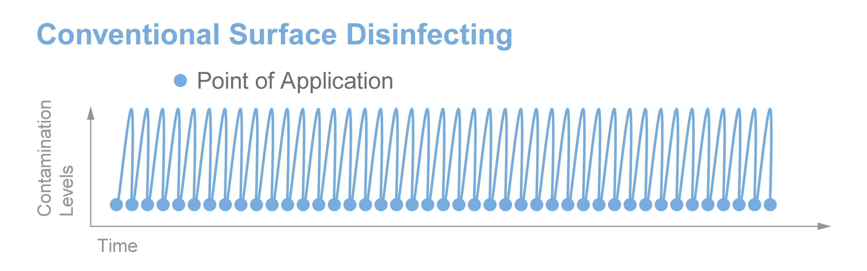 Bottom Chart_ConventionalSurfaceDisinfecting